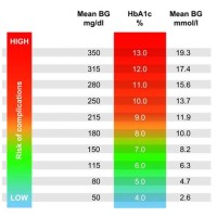Chart For Blood Sugar Levels Normal