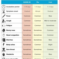 Chart Of Covid Vs Cold Symptoms