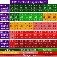 Chart Showing Blood Sugar Levels