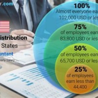 Chartered Accountant Jobs In United States