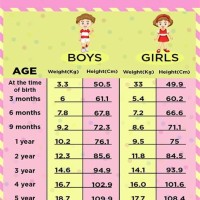 Child Height And Weight Chart