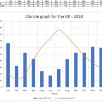 Climate Charts Uk