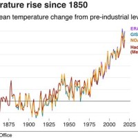 Climate Charts World