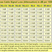 Coaxial Cable Attenuation Chart