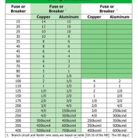 Conductor Wire Size Chart