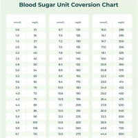 Conversion Chart For Blood Sugar Levels
