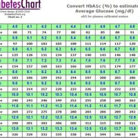 Conversion Chart For Diabetic Readings
