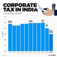 Corporate Tax Rate In India Chart
