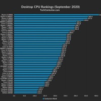 Cpu Performance Chart 2020