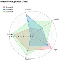 Create Radar Chart