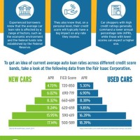 Credit Score Interest Rate Chart Car Loan