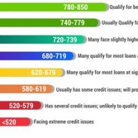 Credit Score Scale Chart