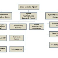 Cyber Security Anization Chart