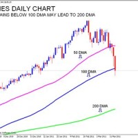 Daily Fx Charts Dow Jones Index