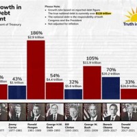 Debt Chart By President