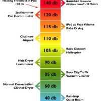 Decibel Ear Damage Chart