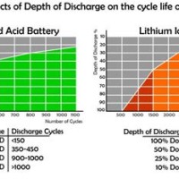Deep Cycle Battery Life Chart