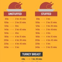 Deep Fry Turkey Time Chart 300 Degrees