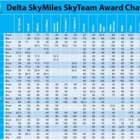Delta Mileage Award Chart