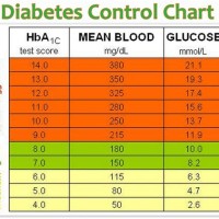 Diabetic Blood Check Chart