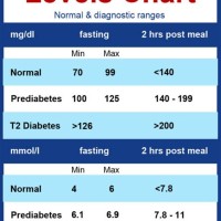 Diabetic Blood Glucose Levels Chart