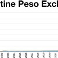 Dollar Argentine Peso Exchange Rate Chart