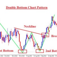 Double Bottom Stock Chart Pattern