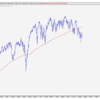 Dow 200 Day Moving Average Chart