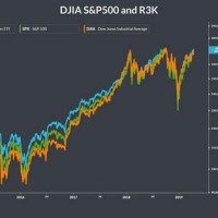Dow Jones Average Chart Today
