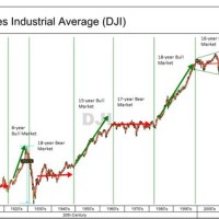 Dow Jones Average Chart