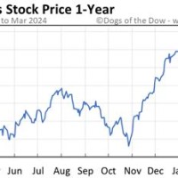 Dow Jones Chart For Today