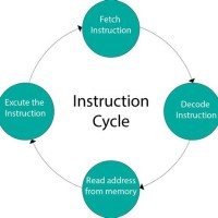 Draw Flowchart For Instruction Cycle And Explain It
