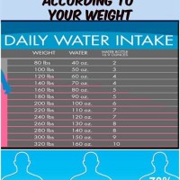 Drinking Water To Lose Weight Chart