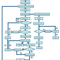 E Manufacturing Process Flow Chart