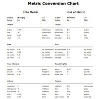 Easy Metric System Conversion Chart