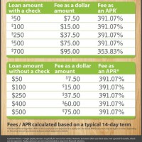 Easy Money Loan Chart