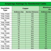 Electrical Cable Chart With Cur Rating
