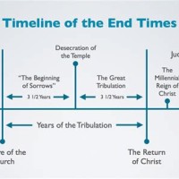 End Times Timeline Chart