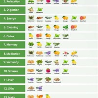 Essential Oil Benefits And Uses Chart