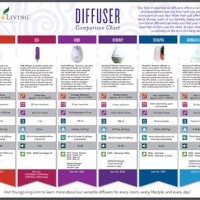 Essential Oil Diffuser Benefits Chart