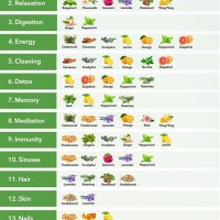 Essential Oils Properties And Uses Chart