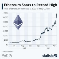 Ethereum Chart Year