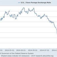 Eur Usd Exchange Rate Chart