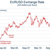Euro Us Dollar Exchange Rate Chart