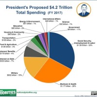 Federal Government Spending Pie Chart 2017