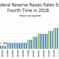 Federal Interest Rate 2018 Chart