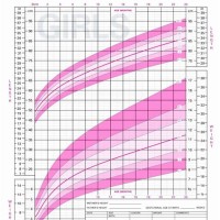 Female Baby Growth Chart