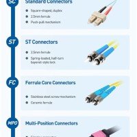 Fiber Connector Types Chart