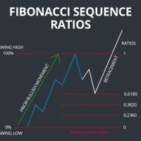Fibonacci Charting Tools
