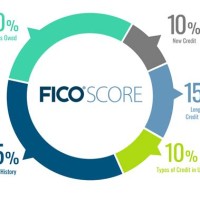 Fico Score Range Chart 2020